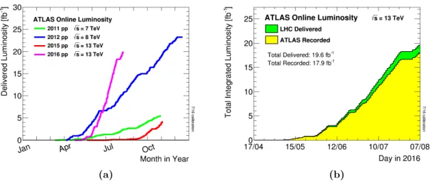 Figure 3.2.: Cumulative luminosity versus time delivered to ATLAS during stable beams for high energy p-p collisions: (a) for 2011-2016, (b) for 2016, delivered to (green) and recorded by ATLAS (yellow) [28].