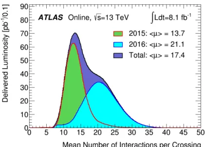 Figure 3.3.: Luminosity weighted distribution of the mean number of interactions per bunch crossing measured by the ATLAS detector in 2015 and 2016 [28].