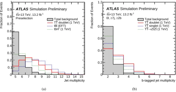 Figure 4: Comparison of the shape of (a) the jet multiplicity distribution in the 1-lepton channel after preselection, and (b) the b -tag multiplicity distribution in the 0-lepton channel after preselection plus the requirement of ≥ 7 jets, between the tot