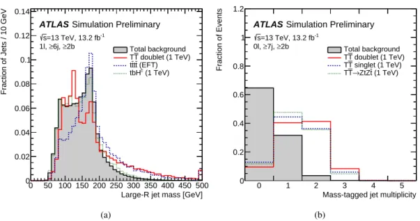Figure 5: Comparison of the shape of (a) the invariant mass distribution of selected large- R jets (prior to mass- mass-tagging requirements), and (b) the mass-tagged jet multiplicity distribution, between the total background (shaded histogram) and severa