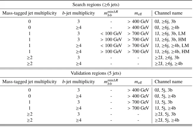 Table 2: Definition of the search and validation regions (see text for details) in the 1-lepton channel.