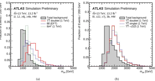 Figure 7: Comparison of the shape of the distribution of the scalar sum of the transverse momenta of the lepton, the selected jets and the missing transverse momentum ( m eff ) between the total background (shaded histogram) and several signal scenarios co