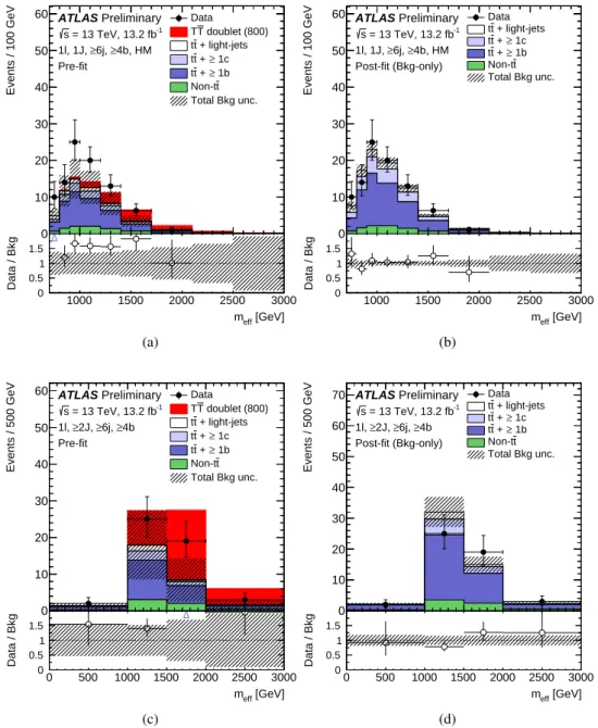 Figure 11: Comparison between the data and prediction for the m eff distribution in some of the most-sensitive search regions in the 1-lepton channel, before and after performing the combined fit to data in the 0-lepton and 1-lepton channels (“Pre-fit” and