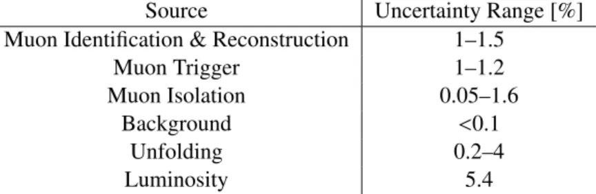 Table 2: Relative systematic uncertainties, in percent, in the measurement of Z → µµ.