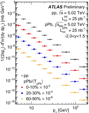 Figure 2 shows a comparison to the interpolated reference, used previously for the comparison of p + Pb data with the pp particle spectra [11]