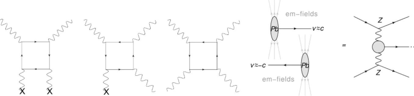Figure 1: Diagrams for Delbrück scattering (left), photon splitting (middle) and elastic LbyL scattering (right)