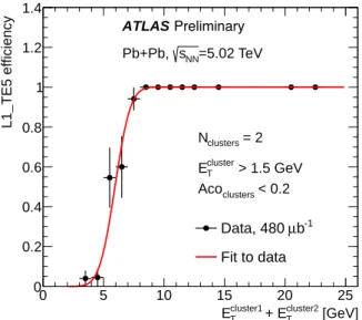 Figure 5: The L1_TE5 trigger efficiency extracted from γγ → e + e − events that pass the control trigger