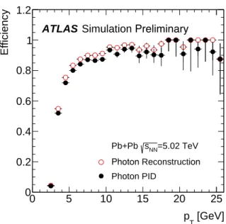 Figure 6: Photon reconstruction efficiency (open circles) and photon PID efficiency (closed circles), both shown as a function of p T , extracted from the signal samples.