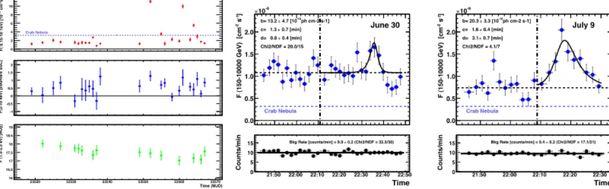 FIGURE 1. Left-hand: Multi-frequency LC during the MAGIC observations of Mrk 501 (May-July 2005)
