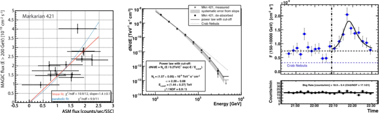 FIGURE 1. Left plot: Correlation plot between VHE γ -ray flux above 200 GeV and X-ray counts for 11 nights of Mkn 421 data.