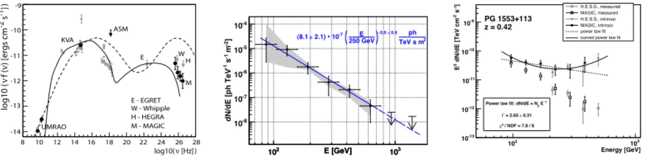 FIGURE 2. Left plot: The spectral energy distribution of Mkn 180. Simultaneous data (UMRAO, KVA, ASM, and MAGIC) are noted in black