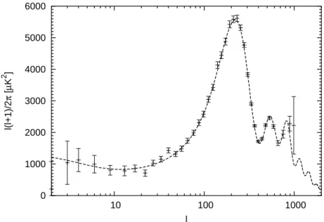 FIGURE 1. The cosmic microwave background temperature anisotropy spectrum for the standard ΛCDM model (see Table 1 for parameter values), with data from the WMAP satellite [8].