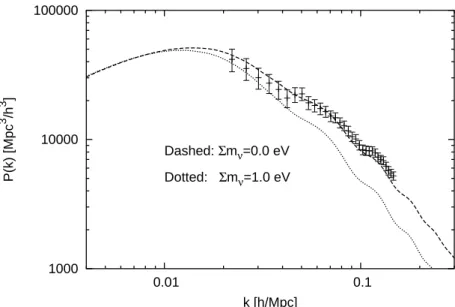 FIGURE 2. The large-scale matter power spectrum. The dashed line denotes the standard ΛCDM model with zero neutrino mass; the dotted line has ∑ m ν = 1 eV