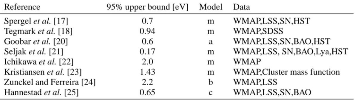 TABLE 2. 95% C.L. upper limit on the sum of neutrino masses ∑ m ν from various cosmological observations
