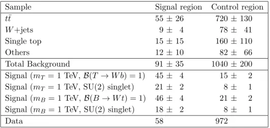 Table 1. Event yields for background sources and several signal models in the signal and control regions