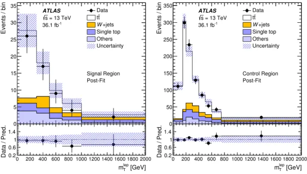 Figure 3. Fit results (background-only) for the leptonic VLQ candidate mass distributions (m lep T ) in (left) the signal region and (right) the control region