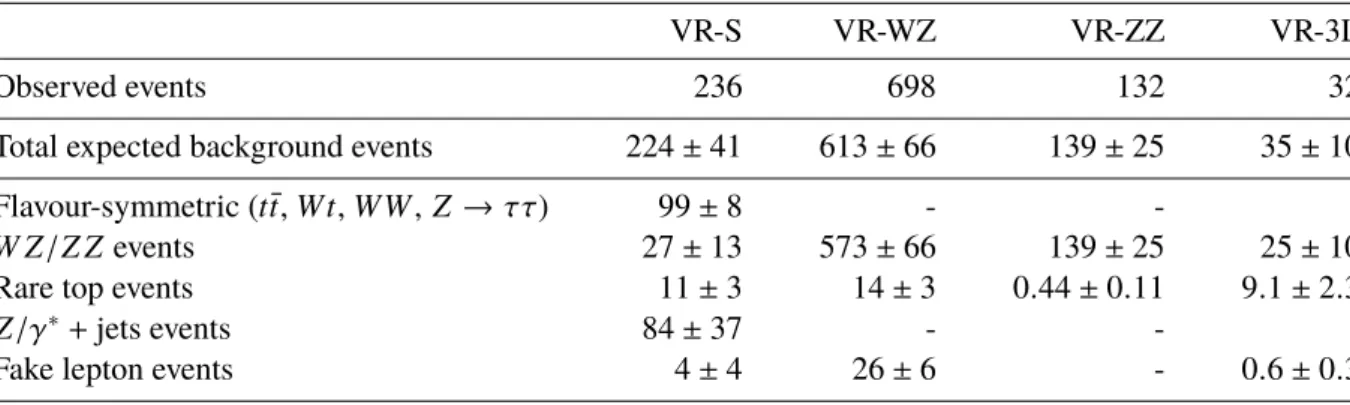 Table 6: Expected and observed event yields in the four validation regions, VR-S, VR-WZ, VR-ZZ, and VR-3L