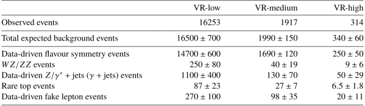 Table 7: Expected and observed event yields in the three validation regions, VR-low, VR-medium and VR-high