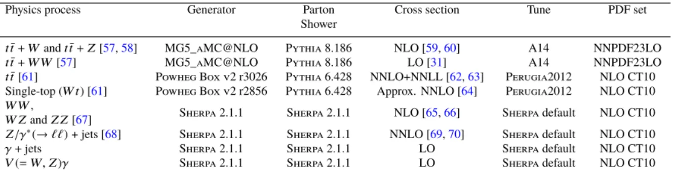 Table 2: Simulated background event samples used in this analysis with the corresponding matrix element and parton shower generators, cross-section order in α s used to normalise the event yield, underlying-event tune and PDF set.