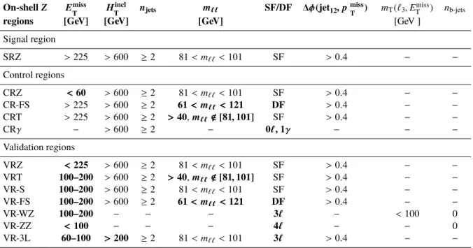 Table 3: Overview of all signal, control and validation regions used in the on-shell Z search