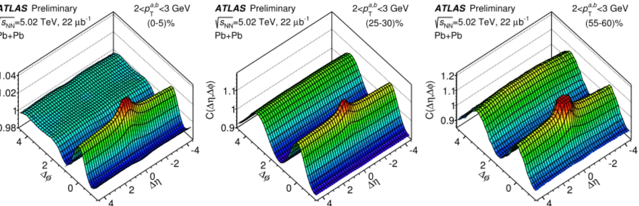 Figure 2: Two-particle correlation functions C(∆ η, ∆ φ) in 5.02 TeV Pb+Pb collisions for 2&lt;p a,b T &lt;3 GeV