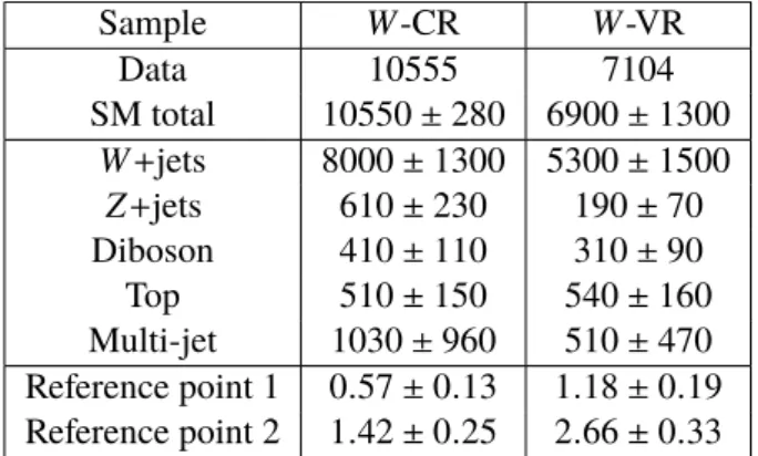 Table 4: Event yields in the W -CR and W -VR. The SM backgrounds other than multi-jet production are estimated from MC simulation and normalised to 14.8 fb − 1 