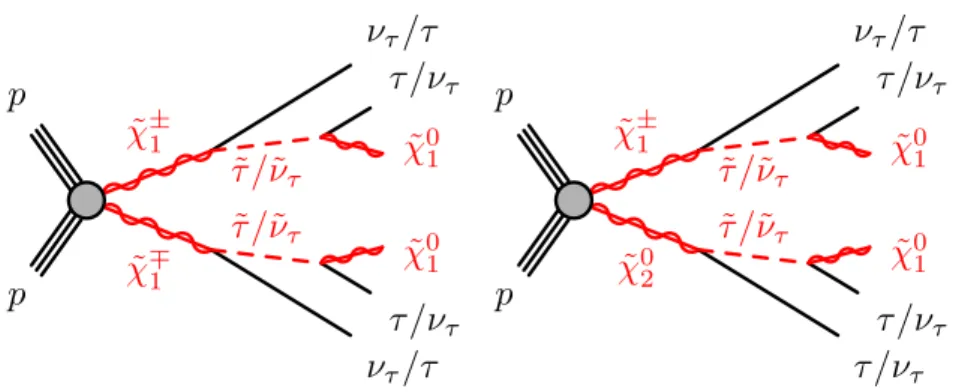 Figure 1: Representative diagrams for the electroweak production processes of supersymmetric particles considered in this work: (left) ˜χ +