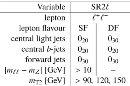 Table 1: Signal region definitions for the 2L OS analysis. Units of the subscripts of the jet numbers are in GeV.