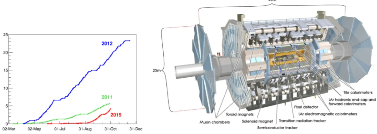 Figure 1: History of the integrated luminosity [2] (left) and structure of the ATLAS detector [4] operated at the Large Hadron Collider (right).
