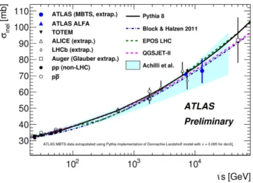 Figure 4: Inelastic p-p cross sections as function of the collider c.m. energy [8].