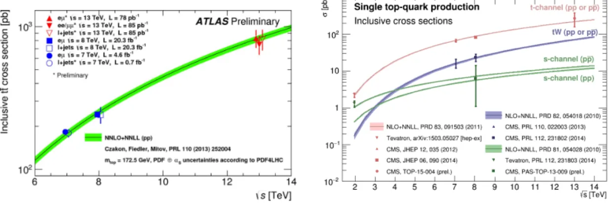 Figure 10: left: top-quark pair production cross sections at LHC energies [24]; right: single top-quark t-channel production cross sections in the Tevatron and LHC energy range [27].
