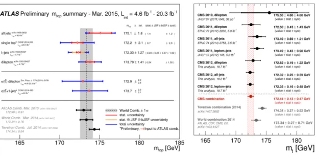 Figure 11: Summaries of direct measurements of the top-quark mass [29, 30].