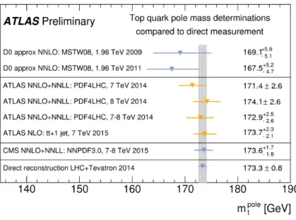 Figure 12: Summary of top-quark pole mass determinations [31].