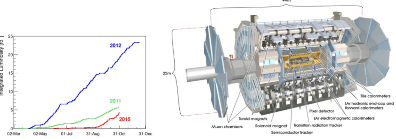 Figure 1: History of the integrated luminosity [2] (left) and structure of the ATLAS detector [4] operated at the Large Hadron Collider (right).