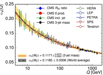 Figure 8: Measurements of α s of CMS at the LHC and other collider experiments at lower cm