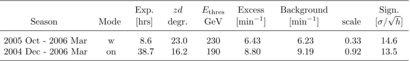 Fig. 1.— Excess rate (excess) vs. background rate (bgd) for the Crab Nebula (on-off mode)