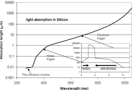 Figure 2: Absorption length of light in Silicon as function of the wavelength. The insert shows the field shape in a SiPM made on p-type substrate.The drift directions of electrons and holes are indicated