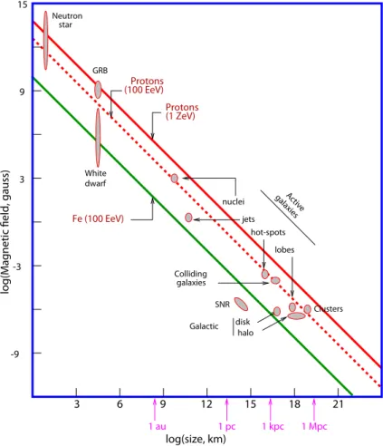 Figure 2.3: The Hillas plot shows up to which energies cosmic objects can in principle conﬁne cosmic rays.