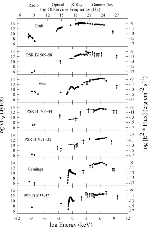 Figure 3.7: Broad-band spectral energy distribution of the seven γ -ray pulsars detected by EGRET, from Thompson et al