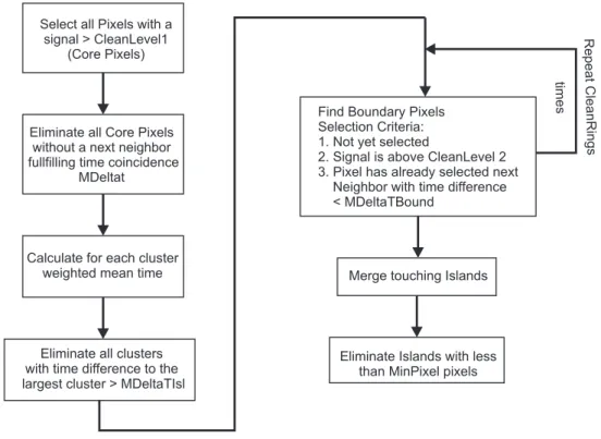 Figure 5.3: Flowchart of the time-cleaning procedure. See text for explanation.