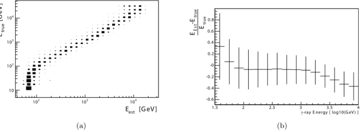 Figure 5.7: Left panel: true energy of a γ-ray vs. its estimated energy (migration matrix); Right panel: