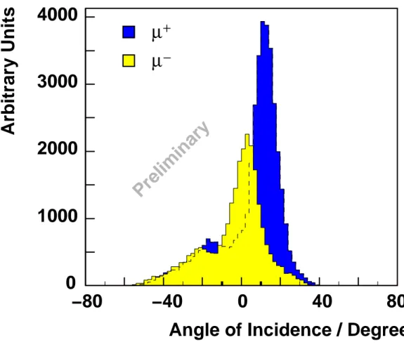Fig. 4. Angular distribution of cosmic muons measured during cosmic data taking in November 2006.