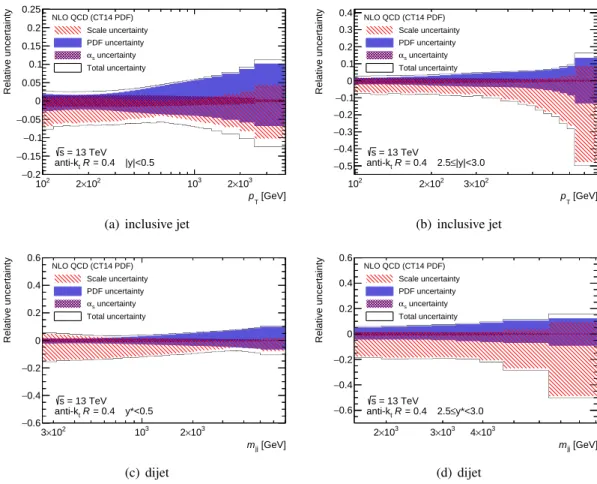 Figure 2: Relative NLO QCD uncertainties in the jet cross-sections calculated using the CT14 PDF set