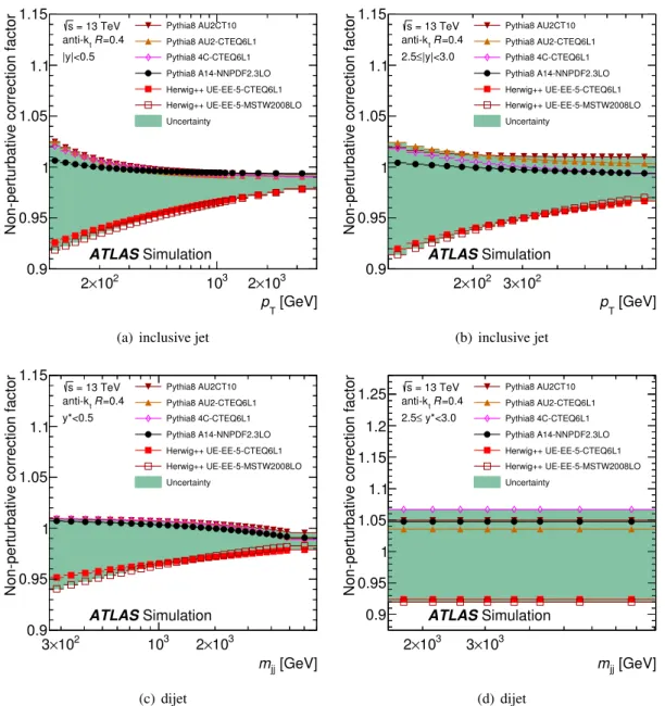 Figure 3: Non-perturbative correction factors for the (inclusive jet, dijet) NLO pQCD prediction as a function of (jet p T , m j j ) for ((a),(c)) the first (rapidity, y ∗ ) bin and for ((b),(d)) the last (rapidity, y ∗ ) bin