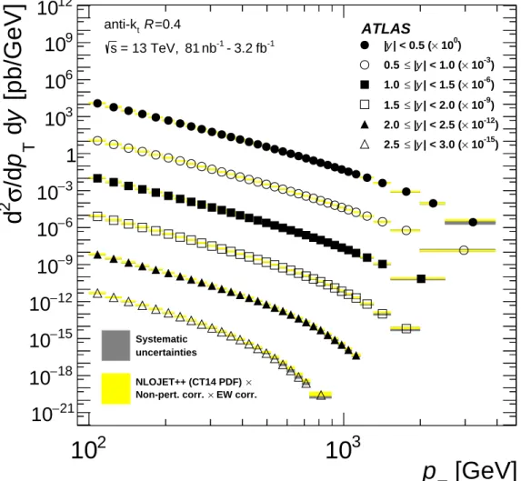 Figure 5: Inclusive jet cross-sections as a function of p T and |y|, for anti-k t jets with R = 0.4