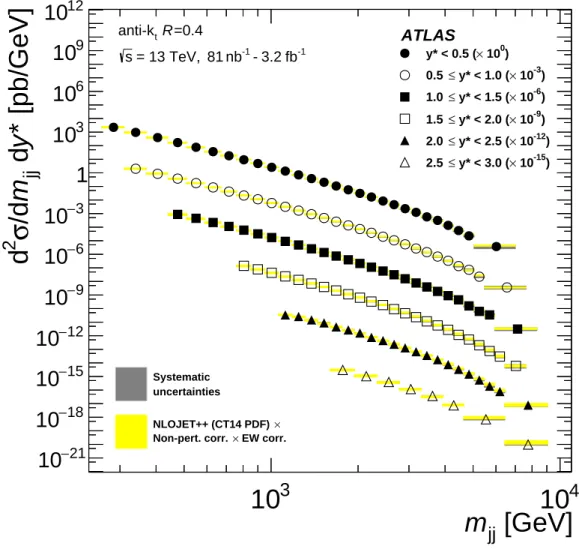 Figure 6: Dijet cross-sections as a function of m j j and y ∗ , for anti-k t jets with R = 0.4