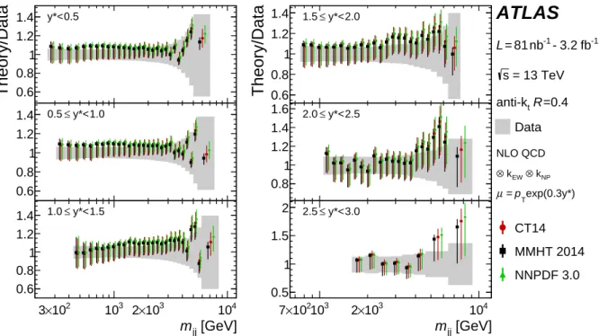 Figure 9: Comparison of the measured dijet cross-sections and the NLO pQCD predictions shown as the ratios of predictions to the measured cross-sections