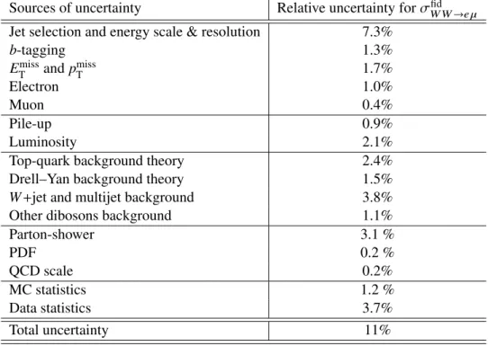 Table 4: Breakdown of the relative uncertainties on the fiducial cross section measurement as a result of the simul- simul-taneous fit to signal and control regions