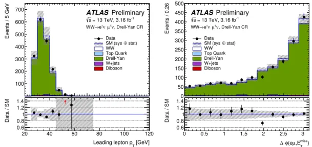 Figure 6: Distributions of leading lepton transverse momentum (left), and azimuthal di ff erence between the missing transverse energy and the di-lepton system (right) in the Drell-Yan control region