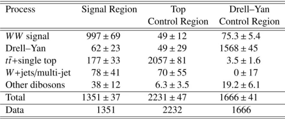 Table 3: Observed number of events in data and estimated number of events of signal and background processes in signal and control regions, as a result of the simultaneous fit